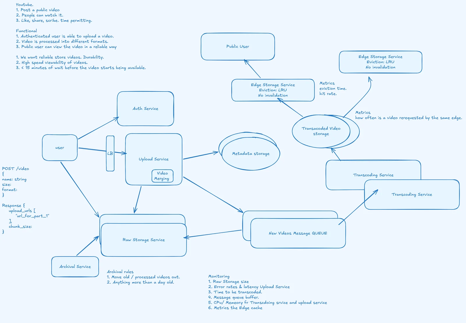 A system design whiteboard diagram for a video platform